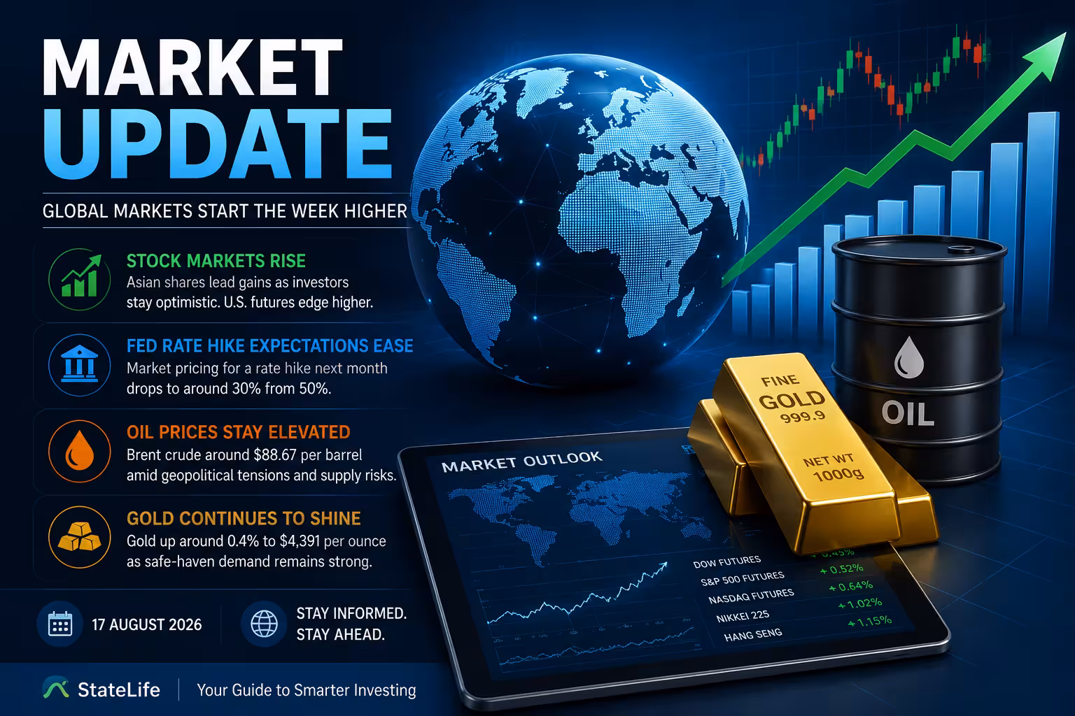 Global Markets Start the Week Higher as Fed Rate Expectations Ease